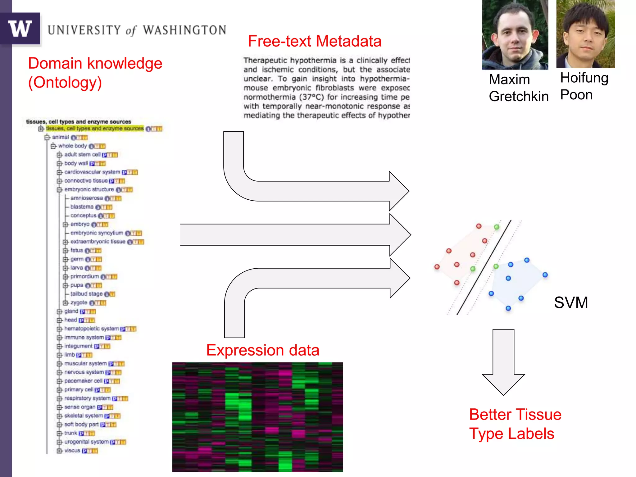 Maxim
Gretchkin
Hoifung
Poon
Better Tissue
Type Labels
Domain knowledge
(Ontology)
Expression data
Free-text Metadata
2 Deep Networks
text
expr
SVM
 