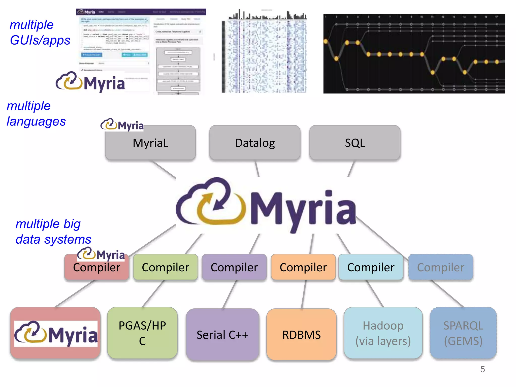 5
SPARQL
(GEMS)Serial C++
PGAS/HP
CMyriaX RDBMS
SQLDatalogMyriaL
Compiler Compiler Compiler Compiler Compiler
Hadoop
(via layers)
Compiler
multiple
languages
multiple big
data systems
multiple
GUIs/apps
 