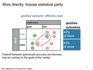 29
More directly: Impose statistical parity
credit score
good bad
black
white
⊕
⊖
⊖
⊖
⊕
⊕ ⊖
⊖
⊖
⊕
positive
outcomes
40%
of black
40%
of white
race positive outcome: offered a loan
Tradeoff between (perceived) accuracy and fairness;
may be contrary to the goals of the vendor
slide adapted from Stoyanovich, Miklau
 
