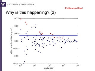 Why is this happening? (2)
Publication Bias!
 