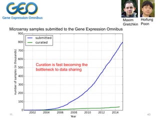 11/10/2016 Bill Howe, UW 43
Microarray samples submitted to the Gene Expression Omnibus
Curation is fast becoming the
bottleneck to data sharing
Maxim
Gretchkin
Hoifung
Poon
 