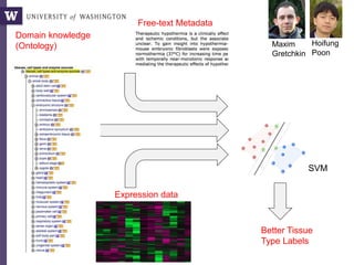 Maxim
Gretchkin
Hoifung
Poon
Better Tissue
Type Labels
Domain knowledge
(Ontology)
Expression data
Free-text Metadata
2 Deep Networks
text
expr
SVM
 