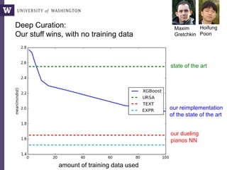 Deep Curation:
Our stuff wins, with no training data
Maxim
Gretchkin
Hoifung
Poon
state of the art
our reimplementation
of the state of the art
our dueling
pianos NN
amount of training data used
 