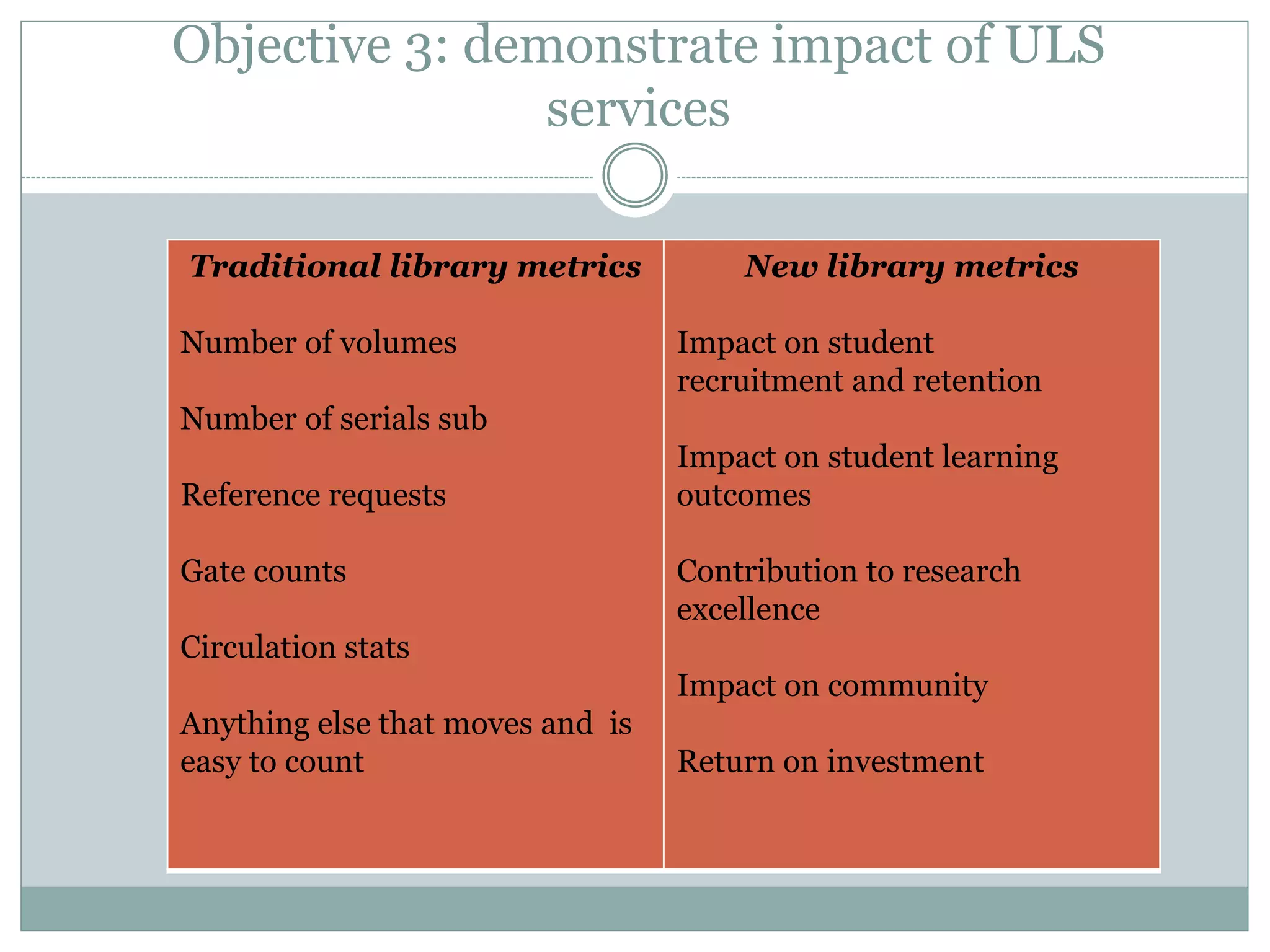 Objective 3: demonstrate impact of ULS
services
Traditional library metrics
Number of volumes
Number of serials sub
Reference requests
Gate counts
Circulation stats
Anything else that moves and is
easy to count
New library metrics
Impact on student
recruitment and retention
Impact on student learning
outcomes
Contribution to research
excellence
Impact on community
Return on investment
 