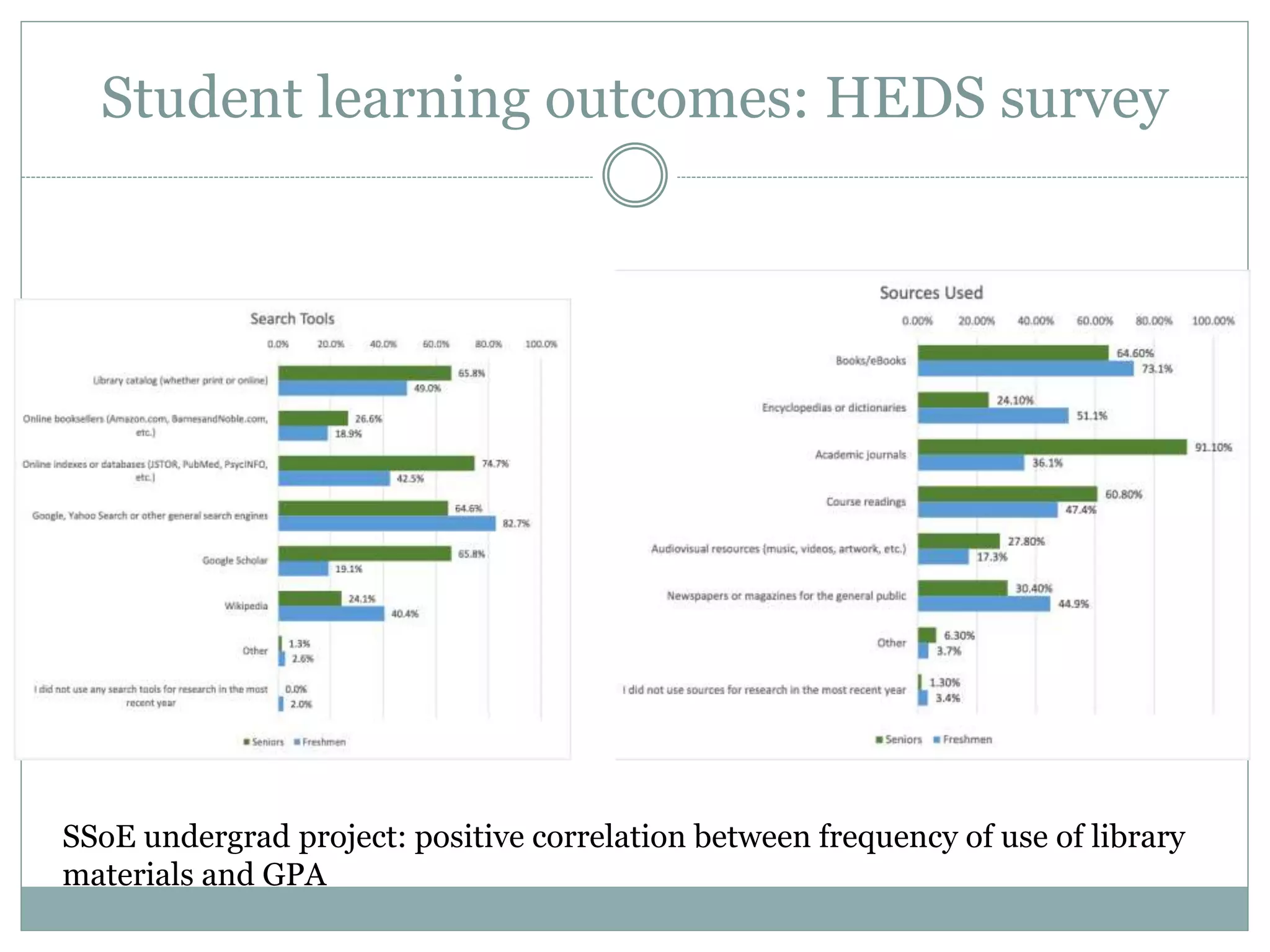 Student learning outcomes: HEDS survey
SSoE undergrad project: positive correlation between frequency of use of library
materials and GPA
 