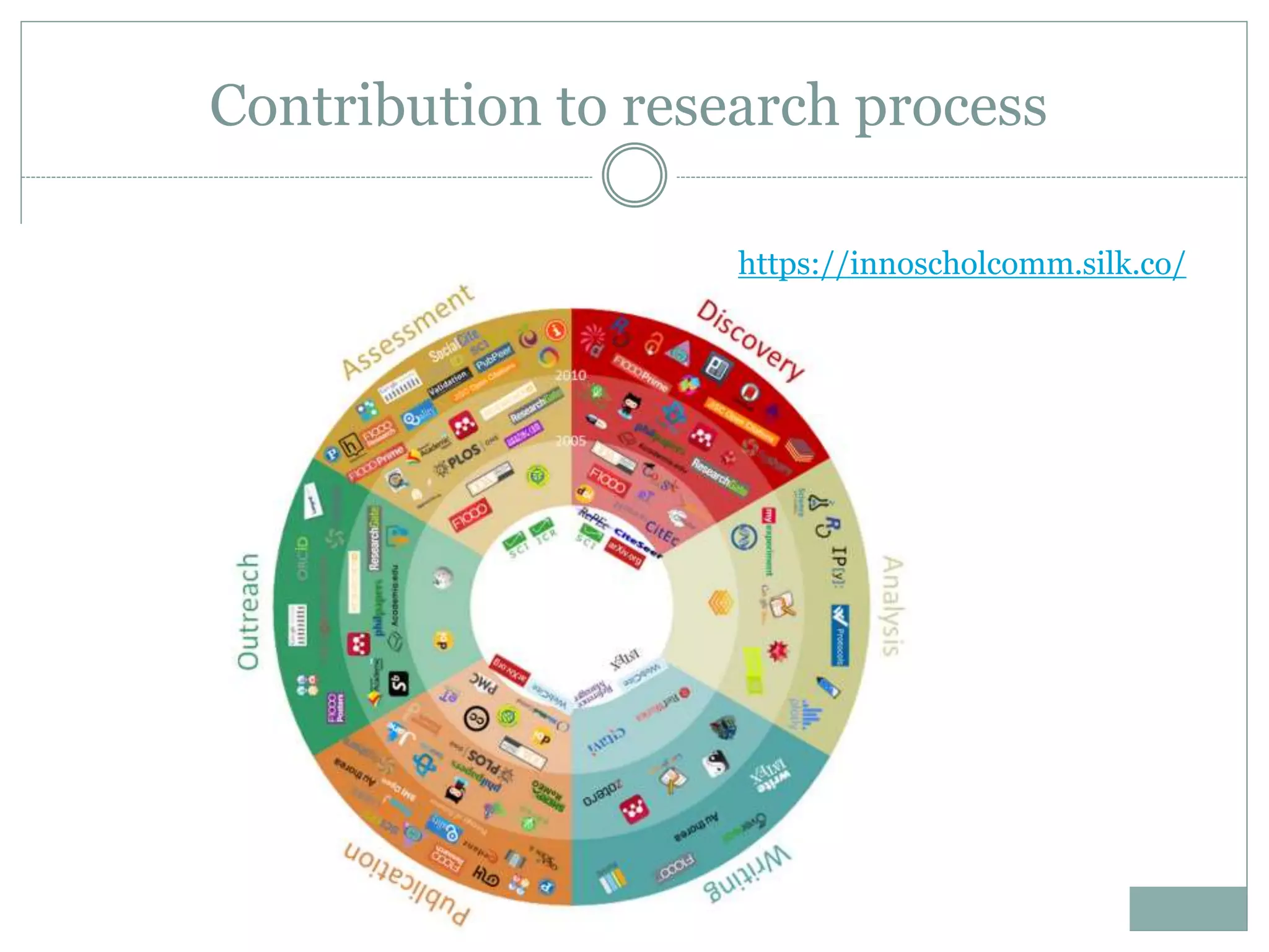 Contribution to research process
https://innoscholcomm.silk.co/
 