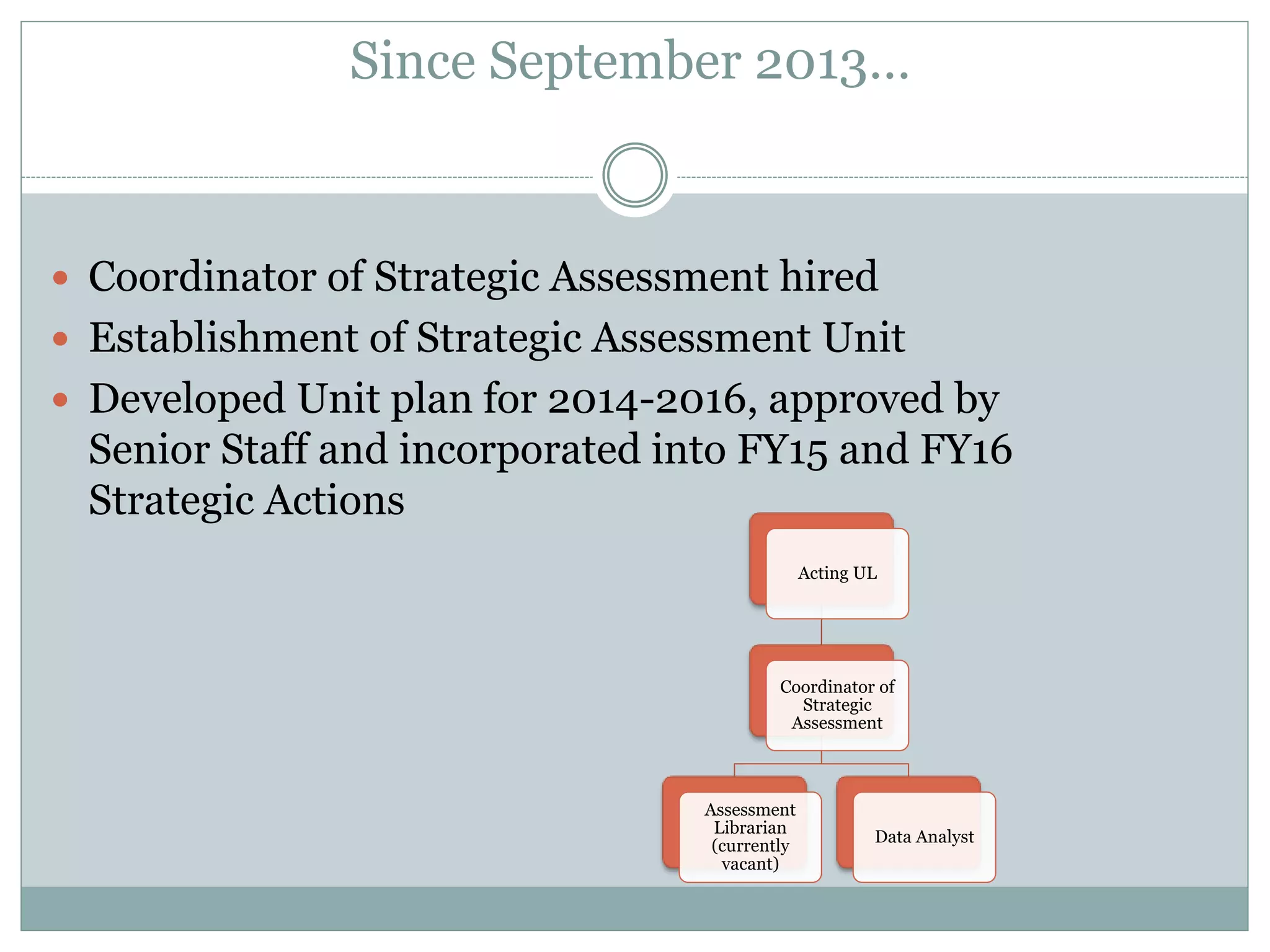 Since September 2013…
 Coordinator of Strategic Assessment hired
 Establishment of Strategic Assessment Unit
 Developed Unit plan for 2014-2016, approved by
Senior Staff and incorporated into FY15 and FY16
Strategic Actions
Acting UL
Coordinator of
Strategic
Assessment
Assessment
Librarian
(currently
vacant)
Data Analyst
 