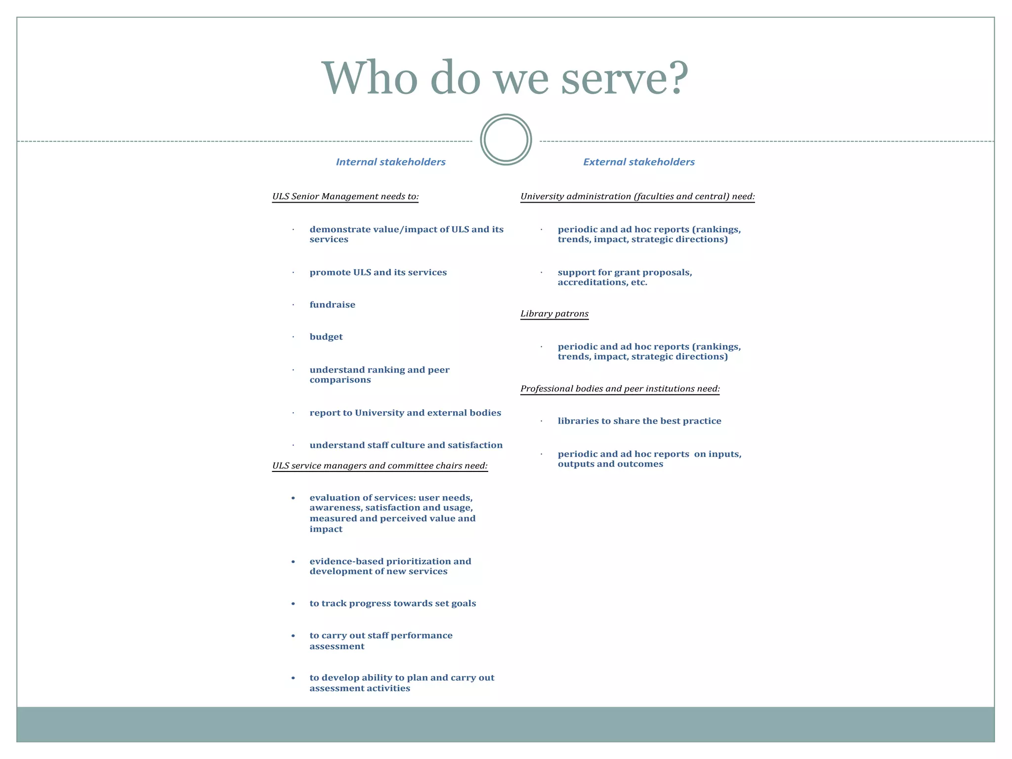 Who do we serve?
Internal stakeholders External stakeholders
ULS Senior Management needs to:
· demonstrate value/impact of ULS and its
services
· promote ULS and its services
· fundraise
· budget
· understand ranking and peer
comparisons
· report to University and external bodies
· understand staff culture and satisfaction
ULS service managers and committee chairs need:
• evaluation of services: user needs,
awareness, satisfaction and usage,
measured and perceived value and
impact
• evidence-based prioritization and
development of new services
• to track progress towards set goals
• to carry out staff performance
assessment
• to develop ability to plan and carry out
assessment activities
University administration (faculties and central) need:
· periodic and ad hoc reports (rankings,
trends, impact, strategic directions)
· support for grant proposals,
accreditations, etc.
Library patrons
· periodic and ad hoc reports (rankings,
trends, impact, strategic directions)
Professional bodies and peer institutions need:
· libraries to share the best practice
· periodic and ad hoc reports on inputs,
outputs and outcomes
 