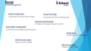 Portal
Portal Front PagePortal Configuration
Parental Portal Message
Portal folder Configuration
Notifications
SMS Service Status
VOICE Service Status
Customize the front landing pageCustomize the portal basic details
Customize and configure parent portal
Customize the notifications
Status of voice credits
Status of SMS credits
Configure messages to patent portal
Portal management
 