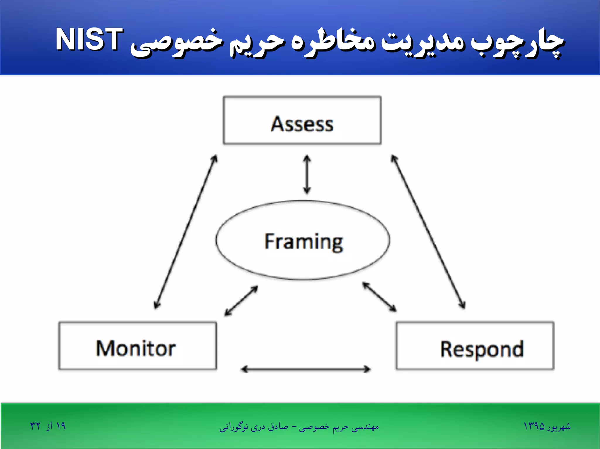 ۱۳۹۵ ‫شهریور‬‫نوگورانی‬ ‫دری‬ ‫صادق‬ - ‫خصوصی‬ ‫حریم‬ ‫مهندسی‬۱۹‫از‬۳۲
‫خصوصی‬ ‫حریم‬ ‫مخاطره‬ ‫مدیریت‬ ‫چارچوب‬‫خصوصی‬ ‫حریم‬ ‫مخاطره‬ ‫مدیریت‬ ‫چارچوب‬NISTNIST
 