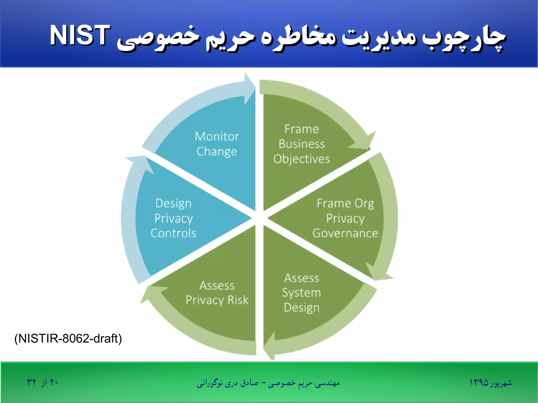 ۱۳۹۵ ‫شهریور‬‫نوگورانی‬ ‫دری‬ ‫صادق‬ - ‫خصوصی‬ ‫حریم‬ ‫مهندسی‬۲۰‫از‬۳۲
‫خصوصی‬ ‫حریم‬ ‫مخاطره‬ ‫مدیریت‬ ‫چارچوب‬‫خصوصی‬ ‫حریم‬ ‫مخاطره‬ ‫مدیریت‬ ‫چارچوب‬NISTNIST
(NISTIR-8062-draft)
 