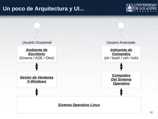 41
Un poco de Arquitectura y UI...
Sistema Operativo Linux
Comandos
Del Sistema
Operativo
Gestor de Ventanas
X-Windows
Ambiente de
Escritorio
(Gnome / KDE / Otro)
Intérprete de
Comandos
(sh / bash / csh / ksh)
Usuario Ocasional Usuario Avanzado
 