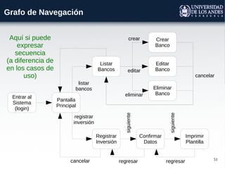 51
Grafo de Navegación
Entrar al
Sistema
(login)
Listar
Bancos
Registrar
Inversión
Confirmar
Datos
Imprimir
Plantilla
Pantalla
Principal
Crear
Banco
Editar
Banco
Eliminar
Banco
listar
bancos
registrar
inversión
cancelar
regresarregresarcancelar
siguiente
eliminar
editar
crear
siguiente
Aquí si puede
expresar
secuencia
(a diferencia de
en los casos de
uso)
 