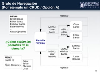 52
Grafo de Navegación
(Por ejemplo un CRUD / Opción A)
Listar
Bancos
Pantalla
Principal
Crear
Banco
Editar
Banco
Eliminar
Banco
MENU:
listar
bancos
regresar
MENU:
crear
banco
MENU:
editar
banco
MENU:
eliminar
banco
regresarMENU:
Crear Banco
Editar Banco
Eliminar Banco
Listar Bancos
...
Otras Opciones
MENU:
Banco >>
...
Otras Opciones
Crear
Editar
Eliminar
Listar
¿Cómo serían las
pantallas de la
derecha?
 