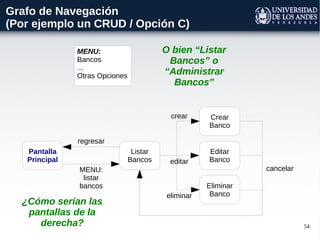 54
Grafo de Navegación
(Por ejemplo un CRUD / Opción C)
Listar
Bancos
Pantalla
Principal
Crear
Banco
Editar
Banco
Eliminar
Banco
MENU:
listar
bancos
cancelar
eliminar
editar
crear
regresar
MENU:
Bancos
...
Otras Opciones
O bien “Listar
Bancos” o
“Administrar
Bancos”
¿Cómo serían las
pantallas de la
derecha?
 