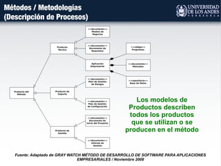 Métodos / Metodologías
(Descripción de Procesos)
Fuente: Adaptado de GRAY WATCH MÉTODO DE DESARROLLO DE SOFTWARE PARA APLICACIONES
EMPRESARIALES / Noviembre 2008
Los modelos de
Productos describen
todos los productos
que se utilizan o se
producen en el método
 