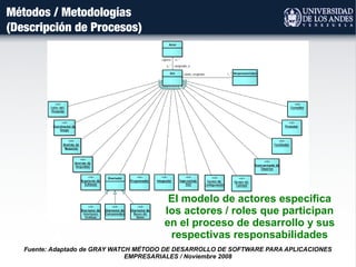 Métodos / Metodologías
(Descripción de Procesos)
Fuente: Adaptado de GRAY WATCH MÉTODO DE DESARROLLO DE SOFTWARE PARA APLICACIONES
EMPRESARIALES / Noviembre 2008
El modelo de actores especifica
los actores / roles que participan
en el proceso de desarrollo y sus
respectivas responsabilidades
 