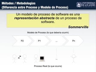 Métodos / Metodologías
(Diferencia entre Proceso y Modelo de Proceso)
Un modelo de proceso de software es una
representación abstracta de un proceso de
software.
Sommerville
P1 ...P2 Pn
...
Proceso Real (lo que ocurre)
Modelo de Proceso (lo que debería ocurrir)
 