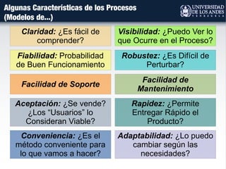 Algunas Características de los Procesos
(Modelos de...)
Visibilidad: ¿Puedo Ver lo
que Ocurre en el Proceso?
Fiabilidad: Probabilidad
de Buen Funcionamiento
Facilidad de Soporte
Facilidad de
Mantenimiento
Claridad: ¿Es fácil de
comprender?
Robustez: ¿Es Difícil de
Perturbar?
Aceptación: ¿Se vende?
¿Los “Usuarios” lo
Consideran Viable?
Rapidez: ¿Permite
Entregar Rápido el
Producto?
Conveniencia: ¿Es el
método conveniente para
lo que vamos a hacer?
Adaptabilidad: ¿Lo puedo
cambiar según las
necesidades?
 