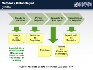 Métodos / Metodologías
(Hitos)
Fuente: Adaptado de EPS Informática UAM (T3: 18/19)
Estudio de
Viabilidad
Perfilar
Requisitos
Desarrollo de
Prototipos
Especificación
de Requisitos
Informe
de
Viabilidad
Definición
de
Requisitos
Prototipos
Informe
de
Evaluación
de Prototipos
Especificación
de
Requisitos
La definición y
verificación de
Hitos es una
forma de darle
“visibilidad” al
proceso
 