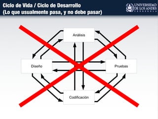 Ciclo de Vida / Ciclo de Desarrollo
(Lo que usualmente pasa, y no debe pasar)
PruebasDiseño
Análisis
Codificación
 