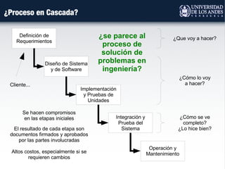 ¿Proceso en Cascada?
Definición de
Requerimientos
Diseño de Sistema
y de Software
Implementación
y Pruebas de
Unidades
Integración y
Prueba del
Sistema
Operación y
Mantenimiento
El resultado de cada etapa son
documentos firmados y aprobados
por las partes involucradas
Altos costos, especialmente si se
requieren cambios
Se hacen compromisos
en las etapas iniciales
¿Que voy a hacer?
¿Cómo lo voy
a hacer?
¿Cómo se ve
completo?
¿Lo hice bien?
¿se parece al
proceso de
solución de
problemas en
ingeniería?
Cliente...
 