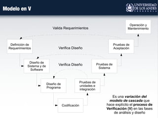 Modelo en V
Definición de
Requerimientos
Diseño de
Sistema y de
Software
Diseño de
Programa
Pruebas de
Sistema
Operación y
Mantenimiento
Codificación
Pruebas de
unidades e
integración
Pruebas de
Aceptación
Valida Requerimientos
Verifica Diseño
Verifica Diseño
Es una variación del
modelo de cascada que
hace explícito el proceso de
Verificación (V) en las fases
de análisis y diseño
 