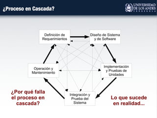 ¿Proceso en Cascada?
Definición de
Requerimientos
Diseño de Sistema
y de Software
Implementación
y Pruebas de
Unidades
Integración y
Prueba del
Sistema
Operación y
Mantenimiento
Lo que sucede
en realidad...
¿Por qué falla
el proceso en
cascada?
 