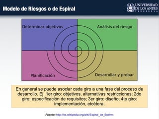 Modelo de Riesgos o de Espiral
Fuente; http://es.wikipedia.org/wiki/Espiral_de_Boehm
En general se puede asociar cada giro a una fase del proceso de
desarrollo. Ej. 1er giro: objetivos, alternativas restricciones; 2do
giro: especificación de requisitos; 3er giro: diseño; 4to giro:
implementación, etcétera.
 