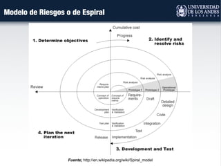Modelo de Riesgos o de Espiral
Fuente; http://en.wikipedia.org/wiki/Spiral_model
 
