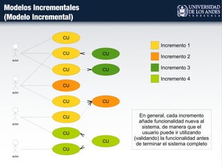 Modelos Incrementales
(Modelo Incremental)
actor
CU
actor
actor
actor
CU
CU
CU
CU CU
CU
CU
CU
CU
CU
CU
Incremento 1
Incremento 2
Incremento 3
Incremento 4
En general, cada incremento
añade funcionalidad nueva al
sistema, de manera que el
usuario puede ir utilizando
(validando) la funcionalidad antes
de terminar el sistema completo
 