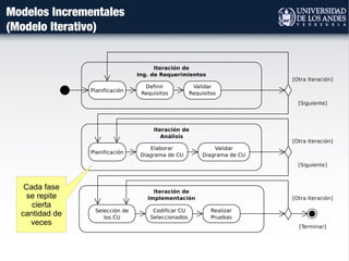 Modelos Incrementales
(Modelo Iterativo)
Cada fase
se repite
cierta
cantidad de
veces
 