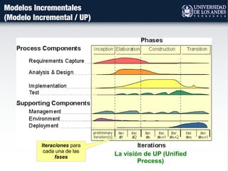 Modelos Incrementales
(Modelo Incremental / UP)
Iteraciones para
cada una de las
fases
La visión de UP (Unified
Process)
 