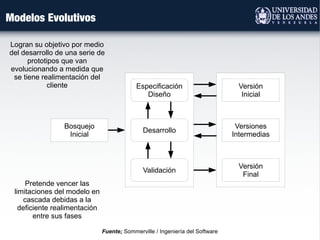 Modelos Evolutivos
Bosquejo
Inicial
Especificación
Diseño
Desarrollo
Validación
Versión
Inicial
Versiones
Intermedias
Versión
Final
Fuente; Sommerville / Ingeniería del Software
Logran su objetivo por medio
del desarrollo de una serie de
prototipos que van
evolucionando a medida que
se tiene realimentación del
cliente
Pretende vencer las
limitaciones del modelo en
cascada debidas a la
deficiente realimentación
entre sus fases
 