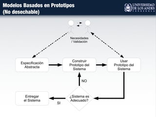 Modelos Basados en Prototipos
(No desechable)
Necesidades
/ Validación
Especificación
Abstracta
Construir
Prototipo del
Sistema
Usar
Prototipo del
Sistema
¿Sistema es
Adecuado?
Entregar
el Sistema
SI
NO
 