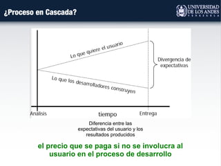 ¿Proceso en Cascada?
Diferencia entre las
expectativas del usuario y los
resultados producidos
el precio que se paga si no se involucra al
usuario en el proceso de desarrollo
 