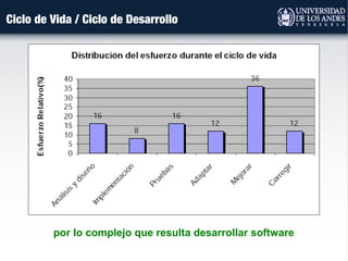 Ciclo de Vida / Ciclo de Desarrollo
por lo complejo que resulta desarrollar software
 