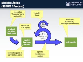 requisitos
“features” de la
aplicación
sprints
(iteraciones)
(cortos)
requisitos para el
sprint (iteración)
resultado
(producto)
(entregas frecuentes)
reunión
diaria
tareas de
< 16 horas
Modelos Ágiles
(SCRUM / Proceso)
 