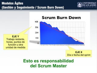 Modelos Ágiles
(Gestión y Seguimiento / Scrum Burn Down)
EJE Y
Trabajo restante,
horas, puntos de
función u otra
unidad de medida
EJE X
Día o fecha del sprint
Esto es responsabilidad
del Scrum Master
 