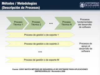 Métodos / Metodologías
(Descripción de Procesos)
Proceso
Técnico 1
Proceso
Técnico 2
Proceso
Técnico N
...
Procesos
fundamentales
del desarrollo
de software
Proceso de gestión o de soporte 1
Proceso de gestión o de soporte 2
Proceso de gestión o de soporte M
...
Procesos de
apoyo al
desarrollo de
software
Fuente: GRAY WATCH MÉTODO DE DESARROLLO DE SOFTWARE PARA APLICACIONES
EMPRESARIALES / Noviembre 2008
 