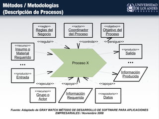 Métodos / Metodologías
(Descripción de Procesos)
Fuente: Adaptado de GRAY WATCH MÉTODO DE DESARROLLO DE SOFTWARE PARA APLICACIONES
EMPRESARIALES / Noviembre 2008
Proceso X
<<regla>>
Reglas del
Negocio
<<actor>>
Coordinador
del Proceso
<<objetivo>>
Objetivo del
Proceso
<<recurso>>
Grupo o
Actor
<<repositorio>>
Datos
Información
Requerida
<<recurso>>
Insumo o
Material
Requerido
<<producto>>
Entrada
...
<<producto>>
Salida
Información
Producida
...
<<regula>> <<controla>> <<persigue>>
<<ejecuta>> <<apoya>> <<apoya>>
 