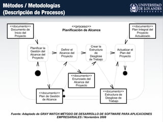 Métodos / Metodologías
(Descripción de Procesos)
Planificar la
Gestión del
Alcance del
Proyecto
Definir el
Alcance del
Proyecto
Crear la
Estructura
de
Desglose
de Trabajo
Actualizar el
Plan del
Proyecto
<<documento>>
Documento de
Inicio del
Proyecto
<<documento>>
Plan Integral del
Proyecto
Actualizado
<<documento>>
Plan de Gestión
de Alcance
<<documento>>
Enunciado del
Alcance del
Proyecto
<<documento>>
Estructura de
Desglose de
Trabajo
<<proceso>>
Planificación de Alcance
Fuente: Adaptado de GRAY WATCH MÉTODO DE DESARROLLO DE SOFTWARE PARA APLICACIONES
EMPRESARIALES / Noviembre 2008
 