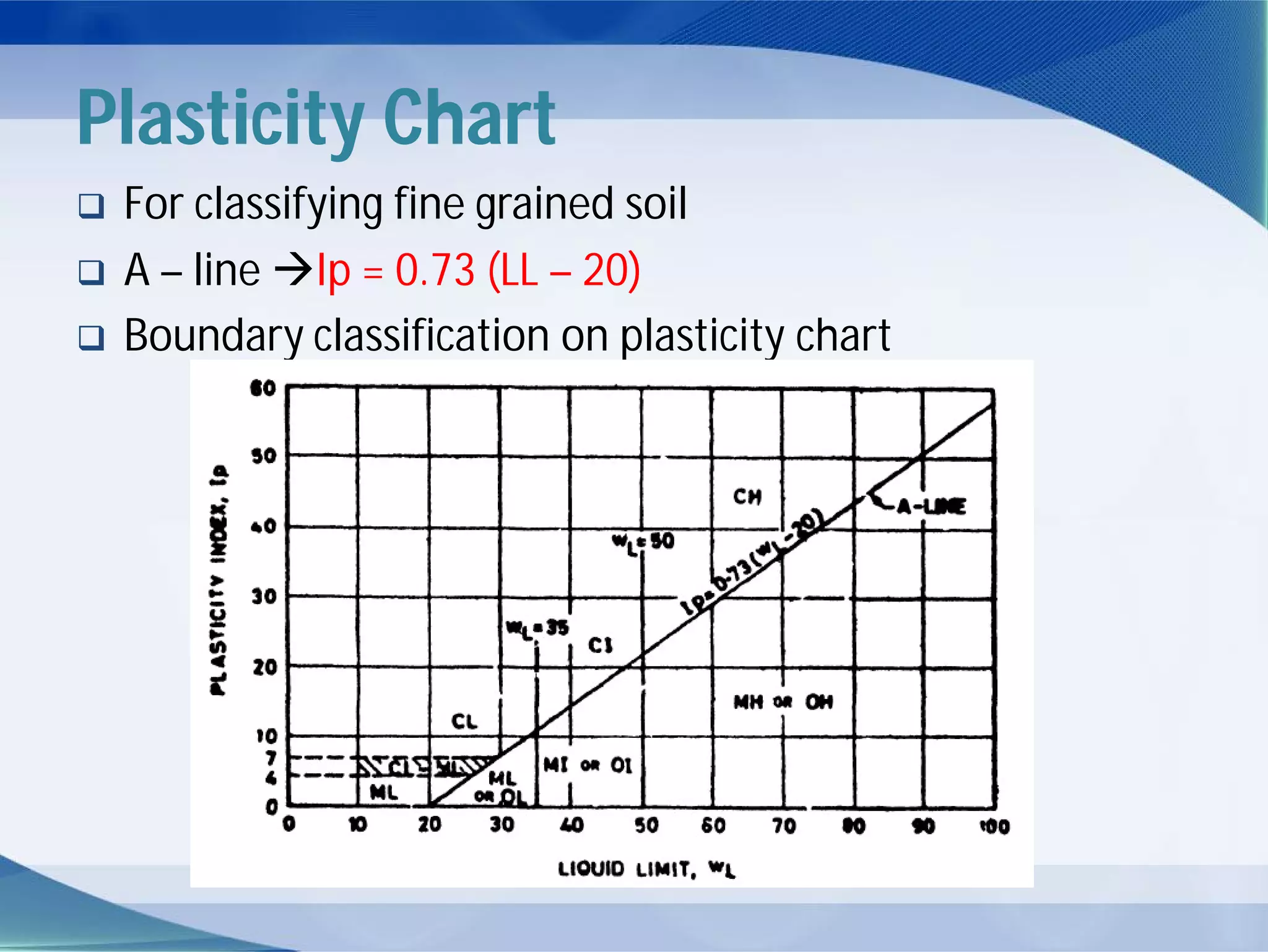 Plasticity Chart
 For classifying fine grained soil
 A – line Ip = 0.73 (LL – 20)
 Boundary classification on plasticity chart
 