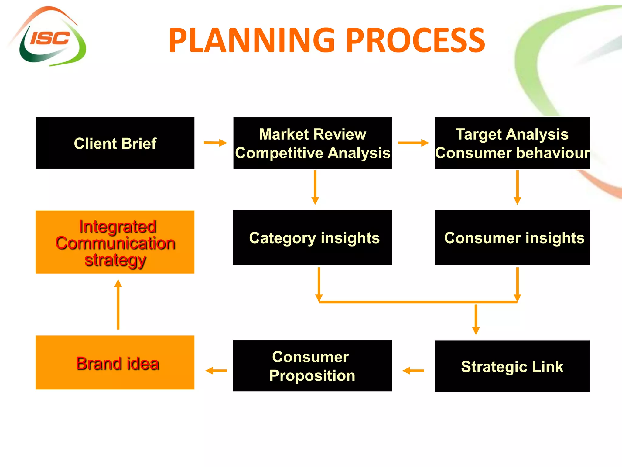 PLANNING PROCESS

                      Market Review          Target Analysis
  Client Brief
                    Competitive Analysis   Consumer behaviour



  Integrated
Communication        Category insights      Consumer insights
   strategy




  Brand idea            Consumer
                                              Strategic Link
                        Proposition
 