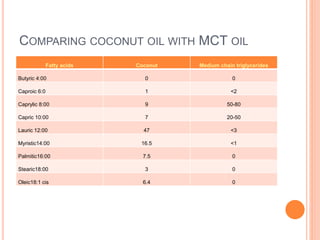 COMPARING COCONUT OIL WITH MCT OIL 
Fatty acids Coconut Medium chain triglycerides 
Butyric 4:00 0 0 
Caproic 6:0 1 <2 
Caprylic 8:00 9 50-80 
Capric 10:00 7 20-50 
Lauric 12:00 47 <3 
Myristic14:00 16.5 <1 
Palmitic16:00 7.5 0 
Stearic18:00 3 0 
Oleic18:1 cis 6.4 0 
 