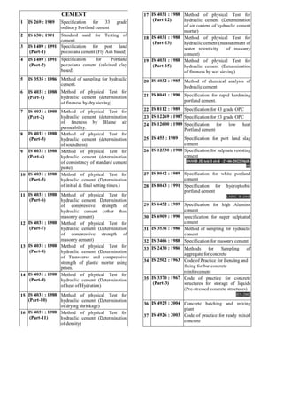 Imp Codes.pdf is code.pdf is code imp civil engg with que | PDF