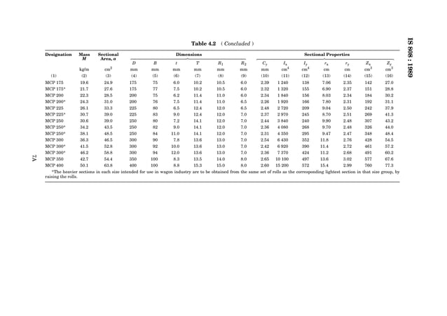 Ismb Code 808 IS CODE 808 FOR DIMENSIONS FOR HOT ROLLED STEEL BEAM, COLUMN, CHANNEL ...
