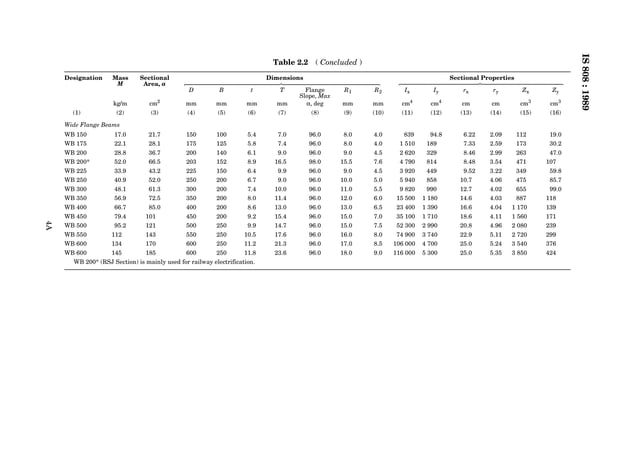 Ismb Code 808 IS CODE 808 FOR DIMENSIONS FOR HOT ROLLED STEEL BEAM, COLUMN, CHANNEL ...