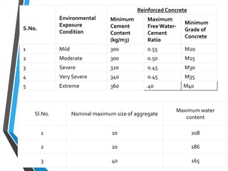 S.No.
Environmental
Exposure
Condition
Reinforced Concrete
Minimum
Cement
Content
(kg/m3)
Maximum
Free Water-
Cement
Ratio
Minimum
Grade of
Concrete
1 Mild 300 0.55 M20
2 Moderate 300 0.50 M25
3 Severe 320 0.45 M30
4 Very Severe 340 0.45 M35
5 Extreme 360 .40 M40
Sl.No. Nominal maximum size of aggregate
Maximum water
content
1 10 208
2 20 186
3 40 165
.