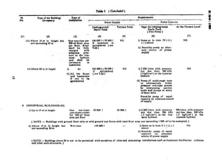 Table 1 ( C’oncluded) l!A
m . .1,. . . _ -.
w
Sl
vo.
Type of the Building/
QCCoptlR~y
Type of Requirements
rIu$lati~Jl :’ ‘i- 1 E
Pump Capacity ..Water $upply
c Y
r Undergrduhdl
-I r &. . ^. I
Terrace Tauk Near the IJ!ider round
Static Tank. %
At the Terrace Level
Static Tan 8
( Fire Pump )
‘(3) ’ (4)(1) (21
iii) Above 24 m in height but
not ercceding 45 m
. .
iv) Above 45 m in height
V INDUSTRIAL BUILDINGS (G)
i) Up to 15 m in height
One weMiser per
SO0ihl floor i&a
pei floor. Riser
ihall be fully
charged with
adequate pres-
sure at the top.
most hydrant
and shall be
automatic in
operation
i) do
ii) All Ihe .flows
and basements
if any to be
$prinkIetcd
1J0000 1+soOOO I
if basement is
spr,inkleFed ( see
7.12 )
2000001+s00001
sprinklered
&e 7.12 )
One wet-riser- 50000 1
cum-down-comer
for SO0rn’ floor
area per floor
20000 1 i) 2 280 I/min with pressure 900 I/min with pressure
not less than 300 kPa not less than 300 kPa
( 3 kgf/cmX ) ‘at the top- ( 3 kgf/cm* ) at the
inost hydrant topmbst hydrant
( NOTE - Buildings with ground floor only or with ground and floors with total floor arei not exceeding 1 000 m* to be exempted. )
ii) Above 15 m iu height but Wet-riser 150000 1 i)aS;o;; as in item V ( i ) ( i ) Nil
-wt exceeding 24 m I
ii) Stand-by pump of equal
capacity on alternate
source of power supply
(S) ” m (7)
Nil i) Same as in item IV ( ii ) Nil
( i ) above
ii) Stand-by pump as alter-
nate source
EUPPlY
of powet
NilNil i) 2 820 I/min with pressure
not less than 300 kPa
_ &af$m*) at the topmost
ii) Pump of multi-stage type
alternatively break
$ssure wet-riser system
by interposing suction
tanks and pumps at every
15 floor level_
Stand-by pump of equal
capacity on altcrnato source
of sb@pIy
( NOTE - Buildings above 24 rn.not to be permitted with exception of silos and processing installations such as fractional distillation columns
and other such structures. )
 
